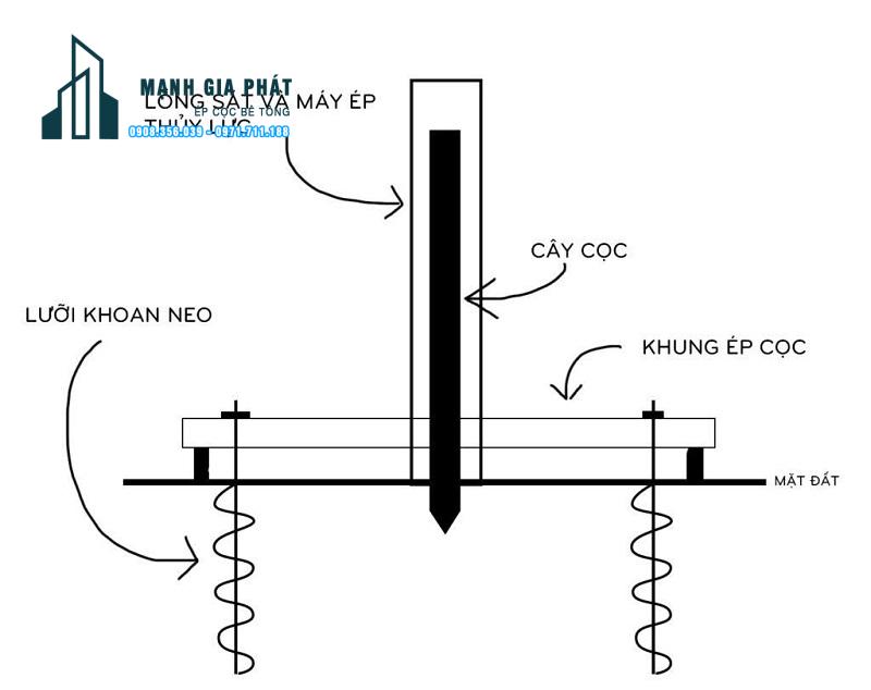 ép cọc neo là gì? ép cọc bê tông neo